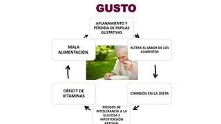 GUSTO
APLANAMIENTO Y
PÉRDIDA DE PAPILAS
GUSTATIVAS
ALTERA EL SABOR DE LOS
ALIMENTOS
CAMBIOS EN LA DIETA
RIESGOS DE
INTOLERANCIA A LA
GLUCOSA E
HIPERTENSIÓN
DÉFICIT DE
VITAMINAS
MALA
ALIMENTACIÓN.
 