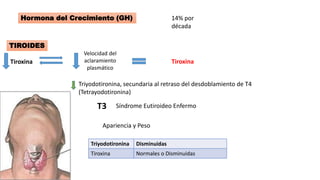 Hormona del Crecimiento (GH) 14% por
década
TIROIDES
Tiroxina
Velocidad del
aclaramiento
plasmático
Tiroxina
Triyodotironina, secundaria al retraso del desdoblamiento de T4
(Tetrayodotironina)
T3 Síndrome Eutiroideo Enfermo
Apariencia y Peso
Triyodotironina Disminuidas
Tiroxina Normales o Disminuidas
 