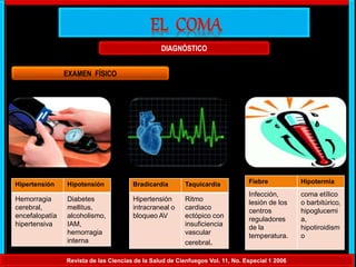 Revista de las Ciencias de la Salud de Cienfuegos Vol. 11, No. Especial 1 2006
DIAGNÓSTICO
EXAMEN FÍSICO
Hipertensión Hipotensión
Hemorragia
cerebral,
encefalopatía
hipertensiva
Diabetes
mellitus,
alcoholismo,
IAM,
hemorragia
interna
Bradicardia Taquicardia
Hipertensión
intracraneal o
bloqueo AV
Ritmo
cardiaco
ectópico con
insuficiencia
vascular
cerebral.
Fiebre Hipotermia
Infección,
lesión de los
centros
reguladores
de la
temperatura.
coma etílico
o barbitúrico,
hipoglucemi
a,
hipotiroidism
o
 
