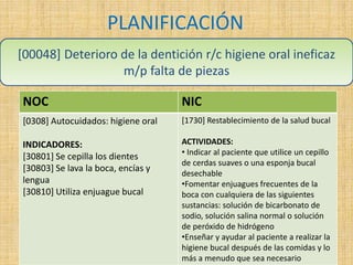 PLANIFICACIÓN
NOC NIC
[0308] Autocuidados: higiene oral
INDICADORES:
[30801] Se cepilla los dientes
[30803] Se lava la boca, encías y
lengua
[30810] Utiliza enjuague bucal
[1730] Restablecimiento de la salud bucal
ACTIVIDADES:
• Indicar al paciente que utilice un cepillo
de cerdas suaves o una esponja bucal
desechable
•Fomentar enjuagues frecuentes de la
boca con cualquiera de las siguientes
sustancias: solución de bicarbonato de
sodio, solución salina normal o solución
de peróxido de hidrógeno
•Enseñar y ayudar al paciente a realizar la
higiene bucal después de las comidas y lo
más a menudo que sea necesario
[00048] Deterioro de la dentición r/c higiene oral ineficaz
m/p falta de piezas
 