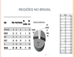 REGIÕES NO BRASIL
 