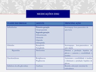 MEDICAÇÕES DM2


CLASSE DAS DROGAS                AGENTE             PRINCIPAL AÇÃO

Sulfaniluréias                   Primeira geração   Secretagogo beta-pancreático de
                                 Clorpropamida      ação lenta
                                 Segunda geração
                                 Glibenclamida
                                 Gliclazida
                                 Glipizida
                                 Glimepirida
Glitinidas                       Repaglinida        Secretagogos beta-pancreáticos de
                                 Nateglinida        ação rápida
      Biguanidas                 Metformina         Diminui a produção hepática de
                                                    glicose e aumenta a sensibilidade à
                                                    insulina
Tiazolenedionas                  Rosiglitazona      Aumentam a sensibilidade à insulina
                                 Pioglitazona       e diminuem a produção hepática de
                                                    glicose
Inibidores da alfa-glicosidase   Acarbose           Retarda a absorção intestinal de
                                                    carboidratos
 