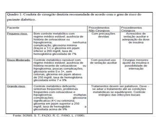 PACIENTE DIABÉTICO – RISCOS
 
