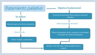 Tratamiento paliativo
Se refiere
Con el fin de
Objetivo fundamental
Ante el paciente terminal
Atención que se le ofrece al paciente
Aliviar el dolor y sufrimiento
Ofrece el bienestar, alivio, consuelo y la serenidad
en función de interés del paciente.
Ayudar a vivir del mejor modo posible hasta la
muerte
Procurar del bienestar físico mental y social del
individuo
 