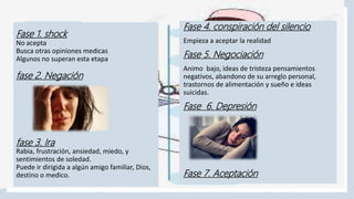 Fase 1. shock
No acepta
Busca otras opiniones medicas
Algunos no superan esta etapa
fase 2. Negación
fase 3. Ira
Rabia, frustración, ansiedad, miedo, y
sentimientos de soledad.
Puede ir dirigida a algún amigo familiar, Dios,
destino o medico.
Fase 4. conspiración del silencio
Empieza a aceptar la realidad
Fase 5. Negociación
Animo bajo, ideas de tristeza pensamientos
negativos, abandono de su arreglo personal,
trastornos de alimentación y sueño e ideas
suicidas.
Fase 6. Depresión
Fase 7. Aceptación
 
