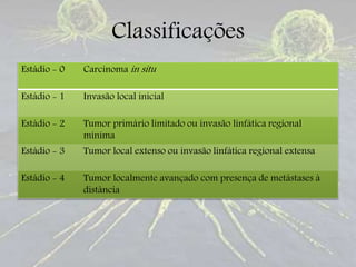 Classificações
Estádio - 0 Carcinoma in situ
Estádio - 1 Invasão local inicial
Estádio - 2 Tumor primário limitado ou invasão linfática regional
mínima
Estádio - 3 Tumor local extenso ou invasão linfática regional extensa
Estádio - 4 Tumor localmente avançado com presença de metástases à
distância
 