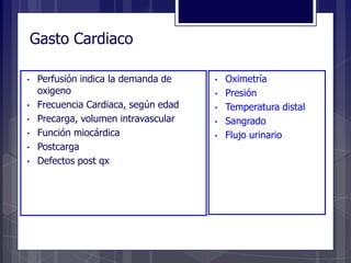 Gasto Cardiaco
• Perfusión indica la demanda de
oxigeno
• Frecuencia Cardiaca, según edad
• Precarga, volumen intravascular
• Función miocárdica
• Postcarga
• Defectos post qx
• Oximetría
• Presión
• Temperatura distal
• Sangrado
• Flujo urinario
 