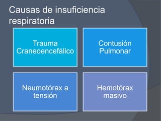 Causas de insuficiencia
respiratoria

     Trauma          Contusión
 Craneoencefálico    Pulmonar



   Neumotórax a      Hemotórax
     tensión          masivo
 