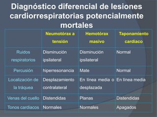 Diagnóstico diferencial de lesiones
 cardiorrespiratorias potencialmente
              mortales
                   Neumotórax a        Hemotórax      Taponamiento
                       tensión             masivo        cardiaco

    Ruidos        Disminución       Disminución      Normal
 respiratorios    ipsilateral       ipsilateral

  Percusión       hiperresonancia   Mate             Normal

Localización de   Desplazamiento    En línea media o En línea media
  la tráquea      contralateral     desplazada

Venas del cuello Distendidas        Planas           Distendidas

Tonos cardiacos Normales            Normales         Apagados
 