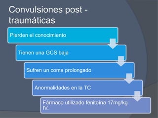 Convulsiones post -
traumáticas
Pierden el conocimiento


   Tienen una GCS baja


      Sufren un coma prolongado


          Anormalidades en la TC

             Fármaco utilizado fenitoína 17mg/kg
             IV.
 