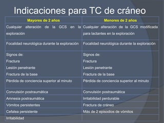 Indicaciones para TC de cráneo
                Mayores de 2 años                           Menores de 2 años
Cualquier alteración de la GCS en          la Cualquier alteración de la GCS modificada
exploración                                    para lactantes en la exploración

Focalidad neurológica durante la exploración   Focalidad neurológica durante la exploración


Signos de:                                     Signos de:
Fractura                                       Fractura
Lesión penetrante                              Lesión penetrante
Fractura de la base                            Fractura de la base
Pérdida de conciencia superior al minuto       Pérdida de conciencia superior al minuto


Convulsión postraumática                       Convulsión postraumática
Amnesia postraumática                          Irritabilidad perdurable
Vómitos persistentes                           Fractura de cráneo
Cefalea persistente                            Más de 2 episodios de vómitos
Irritabilidad
 