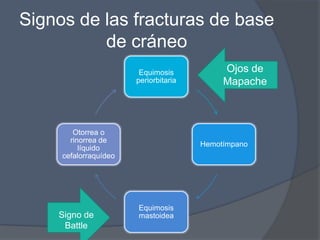 Signos de las fracturas de base
          de cráneo
                        Equimosis           Ojos de
                       periorbitaria        Mapache



        Otorrea o
       rinorrea de
                                       Hemotímpano
          líquido
     cefalorraquídeo




                       Equimosis
    Signo de           mastoidea
     Battle
 