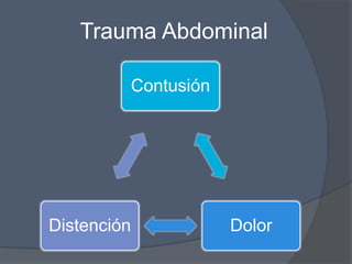 Trauma Abdominal

         Contusión




Distención           Dolor
 