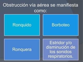 Obstrucción vía aérea se manifiesta
              como:

    Ronquido          Borboteo



                      Estridor y/o
                    disminución de
    Ronquera
                      los sonidos
                     respiratorios.
 