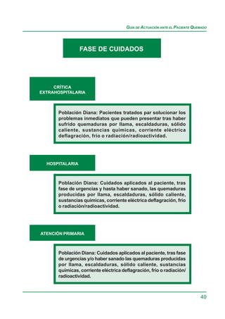 GUÍA DE ACTUACIÓN ANTE EL PACIENTE QUEMADO




                 FASE DE CUIDADOS




     CRÍTICA
EXTRAHOSPITALARIA



       Población Diana: Pacientes tratados par solucionar los
       problemas inmediatos que pueden presentar tras haber
       sufrido quemaduras por llama, escaldaduras, sólido
       caliente, sustancias químicas, corriente eléctrica
       deflagración, frío o radiación/radioactividad.




  HOSPITALARIA



       Población Diana: Cuidados aplicados al paciente, tras
       fase de urgencias y hasta haber sanado, las quemaduras
       producidas por llama, escaldaduras, sólido caliente,
       sustancias químicas, corriente eléctrica deflagración, frío
       o radiación/radioactividad.




ATENCIÓN PRIMARIA



       Población Diana: Cuidados aplicados al paciente, tras fase
       de urgencias y/o haber sanado las quemaduras producidas
       por llama, escaldaduras, sólido caliente, sustancias
       químicas, corriente eléctrica deflagración, frío o radiación/
       radioactividad.



                                                                             40
 