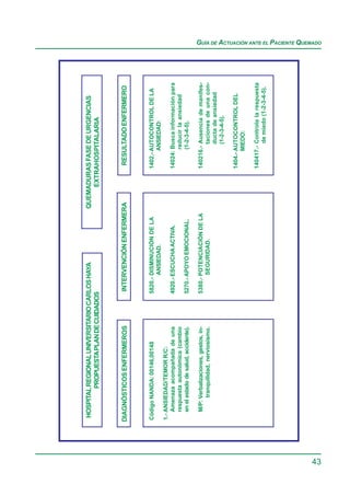 HOSPITAL REGIONAL UNIVERSITARIO CARLOS HAYA                          QUEMADURAS FASE DE URGENCIAS
             PROPUESTA PLAN DE CUIDADOS                                        EXTRAHOSPITALARIA



     DIAGNÓSTICOS ENFERMEROS                  INTERVENCIÓN ENFERMERA                RESULTADO ENFERMERO



     Código NANDA: 00146,00148                5820.- DISMINUCIÓN DE LA             1402.- AUTOCONTROL DE LA
                                                     ANSIEDAD.                            ANSIEDAD:
     1.- ANSIEDAD/TEMOR R/C:
         Amenaza acompañada de una            4920.- ESCUCHA ACTIVA.               14024: Busca información para
         respuesta autonómica (cambio                                                     reducir la ansiedad
         en el estado de salud, accidente).   5270.- APOYO EMOCIONAL.                     (1-2-3-4-5).

        M/P: Verbalizaciones, gestos, in-     5380.- POTENCIACIÓN DE LA            140216.- Ausencia de manifes-
             tranquilidad, nerviosismo.              SEGURIDAD.                             taciones de una con-
                                                                                            ducta de ansiedad
                                                                                            (1-2-3-4-5).

                                                                                   1404.- AUTOCONTROL DEL
                                                                                          MIEDO:

                                                                                   140417.- Controla la respuesta
                                                                                            de miedo (1-2-3-4-5).




43
                                                                                                                    GUÍA DE ACTUACIÓN ANTE EL PACIENTE QUEMADO
 