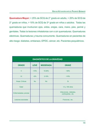 GUÍA DE ACTUACIÓN ANTE EL PACIENTE QUEMADO


Quemadura Mayor: > 25% de SCQ de 2° grado en adulto, > 20% de SCQ de

2° grado en niños, > 10% de SCQ de 3er grado en niños o adultos. Todas las
quemaduras que involucran ojos, oídos, orejas, cara, mano, pies, periné y

genitales. Todas la lesiones inhalatorias con o sin quemaduras. Quemaduras

eléctricas. Quemaduras y trauma concurrente. Quemaduras en pacientes de

alto riesgo: diabetes, embarazo, EPOC, cáncer, etc. Pacientes psiquiátricos.




                           DIAGNÓSTICO DE LA GRAVEDAD

         GRADO             LEVE   MODERADA                   GRAVE

             II            <15%     15-30%                     >30%


             III           <2%      2-10%                      >10%


       Áreas Críticas       No        No                         Si


           Edad                                           <2 y >60 años


                                                       Infecciones, diabetes,
    Enfermedades previas
                                                          cardiopatías, etc.


     Lesiones asociadas                                   Fracturas, etc.




                                                                                   14
 