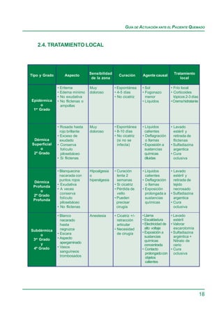GUÍA DE ACTUACIÓN ANTE EL PACIENTE QUEMADO



    2.4. TRATAMIENTO LOCAL




Tipo y Grado       Aspecto        Sensibilidad      Curación      Agente causal        Tratamiento
                                   de la zona                                             local

               • Eritema          Muy            • Espontánea     • Sol               • Frío local
               • Edema mínimo     doloroso       • 4-5 días       • Fogonazo          • Corticoides
               • No exudativa                    • No cicatriz      menor               tópicos 2-3 días
Epidérmica     • No flictenas o                                   • Líquidos          • Crema hidratante
      o          ampollas
 1er Grado



               • Rosada hasta     Muy            • Espontánea     • Líquidos          • Lavado
                 rojo brillante   doloroso       • 8-10 días        calientes           estéril y
               • Exceso de                       • No cicatriz    • Deflagración        retirada de
  Dérmica        exudado                           (si no se        o llamas            flictenas
 Superficial   • Conserva                          infecta)       • Exposición a      • Sulfadiazina
      o           folículo                                          sustancias          argentica
  2º Grado        pilosebáceo                                       químicas          • Cura
               • Si flictenas                                       diluidas            oclusiva


               • Blanquecina      Hipoalgesia    • Curación       • Líquidos          • Lavado
                 nacarada con     o                lenta 2          calientes           estéril y
                 puntos rojos     hiperalgesia     semanas        • Deflagración        retirada de
 Dérmica
               • Exudativa                       • Si cicatriz      o llamas            tejido
 Profunda
               • A veces                         • Pérdida de     • Exposición          necrosado
     o
                 conserva                          vello            prolongada a      • Sulfadiazina
 2º Grado
                 folículo                        • Pueden           sustancias          argentica
 Profunda
                 pilosebáceo                       precisar         químicas          • Cura
               • No flictenas                      cirugía                              oclusiva

               • Blanco           Anestesia      • Cicatriz +/-   • Llama             • Lavado
                 nacarado                          retracción     • Escaldadura         estéril
                 hasta                             articular      • Electricidad de   • Valorar
                 negruzca                        • Necesidad        alto voltaje        escarotomía
Subdérmica                                                        • Exposición a
               • Escara                            de cirugía                         • Sulfadiazina
      o                                                             sustancias          argéntica +
 3er Grado     • Aspecto
                 apergaminado                                       químicas            Nitrato de
      y                                                             concentrada         cerio
 4º Grado      • Vasos
                                                                  • Contacto          • Cura
                 sanguíneos
                                                                    prolongado con      oclusiva
                 trombosados                                        objetos
                                                                    calientes




                                                                                                           18
 