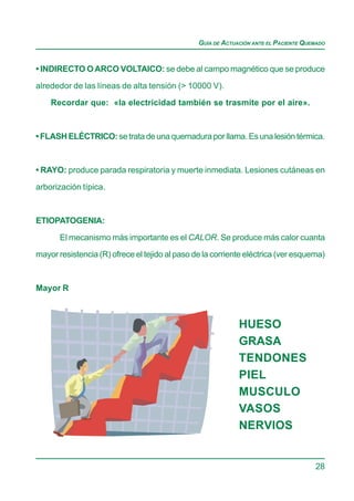 GUÍA DE ACTUACIÓN ANTE EL PACIENTE QUEMADO


• INDIRECTO O ARCO VOLTAICO: se debe al campo magnético que se produce

alrededor de las líneas de alta tensión (> 10000 V).
    Recordar que: «la electricidad también se trasmite por el aire».



• FLASH ELÉCTRICO: se trata de una quemadura por llama. Es una lesión térmica.


• RAYO: produce parada respiratoria y muerte inmediata. Lesiones cutáneas en

arborización típica.


ETIOPATOGENIA:

       El mecanismo más importante es el CALOR. Se produce más calor cuanta
mayor resistencia (R) ofrece el tejido al paso de la corriente eléctrica (ver esquema)



Mayor R



                                                             HUESO
                                                             GRASA
                                                             TENDONES
                                                             PIEL
                                                             MUSCULO
                                                             VASOS
                                                             NERVIOS


                                                                                      28
 