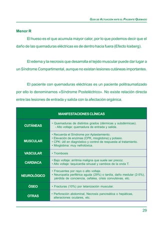 GUÍA DE ACTUACIÓN ANTE EL PACIENTE QUEMADO


Menor R

      El hueso es el que acumula mayor calor, por lo que podemos decir que el
daño de las quemaduras eléctricas es de dentro hacia fuera (Efecto Iceberg).



      El edema y la necrosis que desarrolla el tejido muscular puede dar lugar a
un Síndrome Compartimental, aunque no existan lesiones cutáneas importantes.



      El paciente con quemaduras eléctricas es un paciente politraumatizado
por ello lo denominamos «Síndrome Posteléctrico». No existe relación directa

entre las lesiones de entrada y salida con la afectación orgánica.


                          MANIFESTACIONES CLÍNICAS

                      • Quemaduras de distintos grados (dérmicas y subdérmicas).
     CUTÁNEAS           - Alto voltaje: quemadura de entrada y salida.

                      • Recuerda el Síndrome por Aplastamiento.
                      • Elevación de enzimas (CPK, mioglobina) y potasio.
    MUSCULAR          • CPK: útil en diagnóstico y control de respuesta al tratamiento.
                      • Mioglobina: muy nefrotóxica.

     VASCULAR         • Trombosis

                      • Bajo voltaje: arritmia maligna que suele ser precoz.
     CARDIACA         • Alto voltaje: taquicardia sinusal y cambios de la onda T.

                      • Frecuentes por rayo o alto voltaje.
   NEUROLÓGICO        • Neuropatía periférica aguda (29%) o tardía, daño medular (2-5%),
                        pérdida de conciencia, cefalea, crisis convulsivas, etc.

       ÓSEO           • Fracturas (10%) por tetanización muscular.

                      • Perforación abdominal, Necrosis pancreática o hepáticas,
       OTRAS            alteraciones oculares, etc.



                                                                                          29
 