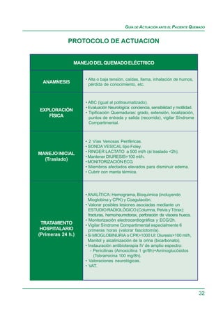 GUÍA DE ACTUACIÓN ANTE EL PACIENTE QUEMADO


             PROTOCOLO DE ACTUACION


               MANEJO DEL QUEMADO ELÉCTRICO


                   • Alta o baja tensión, caídas, llama, inhalación de humos,
  ANAMNESIS          pérdida de conocimiento, etc.



                   • ABC (igual al politraumatizado).
                   • Evaluación Neurológica: conciencia, sensibilidad y motilidad.
EXPLORACIÓN
                   • Tipificación Quemaduras: grado, extensión, localización,
   FÍSICA            puntos de entrada y salida (recorrido), vigilar Síndrome
                     Compartimental.



                   • 2 Vías Venosas Periféricas.
                   • SONDA VESICAL tipo Foley.
MANEJO INICIAL     • RINGER LACTATO a 500 ml/h (si traslado <2h).
                   • Mantener DIURESIS=100 ml/h.
  (Traslado)
                   • MONITORIZACIÓN ECG.
                   • Miembros afectados elevados para disminuir edema.
                   • Cubrir con manta térmica.




                   • ANALÍTICA: Hemograma, Bioquímica (incluyendo
                     Mioglobina y CPK) y Coagulación.
                   • Valorar posibles lesiones asociadas mediante un
                     ESTUDIO RADIOLÓGICO (Columna, Pelvis y Tórax):
                     fracturas, hemo/neumotorax, perforación de víscera hueca.
                   • Monitorización electrocardiográfica y ECG/2h.
 TRATAMIENTO       • Vigilar Síndrome Compartimental especialmente 6
 HOSPITALARIO        primeras horas (valorar fasciotomía).
(Primeras 24 h.)   • Si MIOGLOBINURIA o CPK>1000 UI: Diuresis>100 ml/h,
                     Manitol y alcalinización de la orina (bicarbonato).
                   • Instauración antibioterapia IV de amplio espectro:
                       - Penicilinas (Amoxicilina 1 gr/8h)+Aminoglucósidos
                         (Tobramicina 100 mg/8h).
                   • Valoraciones neurológicas.
                   • VAT.




                                                                                     32
 