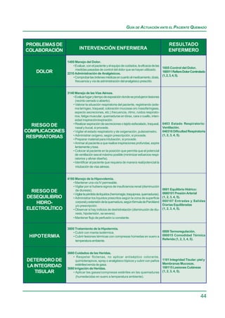 GUÍA DE ACTUACIÓN ANTE EL PACIENTE QUEMADO



PROBLEMAS DE                                                                                     RESULTADO
COLABORACIÓN              INTERVENCIÓN ENFERMERA                                                 ENFERMERO

                 1400 Manejo del Dolor.
                     • Evaluar, con el paciente y el equipo de cuidados, la eficacia de las
                                                                                            1605 Control del Dolor.
                       medidas pasadas de control del dolor que se hayan utilizado.
    DOLOR        2210 Administración de Analgésicos.
                                                                                            160511 Refiere Dolor Controlado
                                                                                            (1, 2, 3, 4, 5).
                     • Comprobar las órdenes médicas en cuanto al medicamento, dosis,
                       frecuencia y vía de administración del analgésico prescrito.


                 3140 Manejo de las Vías Aéreas.
                     • Evaluar lugar y tiempo de exposición donde se produjeron lesiones
                       (recinto cerrado o abierto).
                    • Valorar la situación respiratoria del paciente, registrando (ede-
                       ma laríngeo, traqueal, coloración mucosas oro /nasofaríngeas,
                       aspecto secreciones, etc.) frecuencia, ritmo, ruidos respirato-
                       rios, fatiga muscular, quemaduras en tórax, cara o cuello, inten-
                       sidad inspiración/expiración.
                     • Realizar aspiración de secreciones o tejido esfacelado, traqueal,     0403 Estado Respiratorio:
   RIESGO DE           nasal y bucal, si procede.                                            Ventilación.
COMPLICACIONES      • Vigilar el estado respiratorio y de oxigenación, pulsiosimetro.        040316 Dificultad Respiratoria
                    • Administrar oxígeno, según prescripción, si procede.                   (1, 2, 3, 4, 5).
 RESPIRATORIAS      • Preparar material para intubación, si procede.
                     • Animar al paciente a que realice inspiraciones profundas, expire
                       lentamente y tosa.
                    • Colocar al paciente en la posición que permita que el potencial
                       de ventilación sea el máximo posible (minimizar esfuerzos respi-
                       ratorios y aliviar diseña).
                    • Identificar al paciente que requiera de manera real/potencial la
                        intubación de vías aéreas.


                 4180 Manejo de la Hipovolemia.
                    • Mantener una vía IV permeable.
                    • Vigilar por si hubiera signos de insuficiencia renal (disminución
                                                                                             0601 Equilibrio Hídrico:
  RIESGO DE           de diuresis).
                                                                                             0660101 Presión Arterial
                    • Vigilar la pérdida de líquidos (hemorragia, traquipnea, quemaduras).
DESEQUILIBRIO       • Administrar los líquidos prescritos según la zona de superficie        (1, 2, 3, 4, 5).
                                                                                             060107 Entradas y Salidas
    HIDRO-            corporal y extensión de la quemadura, según fórmula de Parckland
                                                                                             Diarias Equilibradas
                      y/o prescripción.
ELECTROLÍTICO       • Observar si hay indicios de deshidratación (disminución de diu-        (1, 2, 3, 4, 5).
                      resis, hipotensión, se severa).
                    • Mantener flujo de perfusión iu constante.


                 3800 Tratamiento de la Hipotermia.
                    • Cubrir con manta isotérmica.                              0800 Termoregulación.
 HIPOTERMIA         • Cubrir lesiones térmicas con compresas húmedas en suero a 080015 Comodidad Térmica
                      temperatura ambiente.                                     Referida (1, 2, 3, 4, 5).



                 3660 Cuidados de las Heridas.
                    • Respetar flictenas, no aplicar antiséptico colorante,
DETERIORO DE           quimioterapicos, spray o analgésico tópicos y cubrir con paños        1101 Integridad Tisular: piel y
                       estériles/venda de gasa.                                              Membranas Mucosas.
LA INTEGRIDAD    3680 Irrigación de Heridas.                                                 100115 Lesiones Cutáneas
    TISULAR          • Aplicar las gasas/compresas estériles en las quemaduras               (1, 2, 3, 4, 5).
                       (humedecidas en suero a temperatura ambiente).




                                                                                                                        44
 