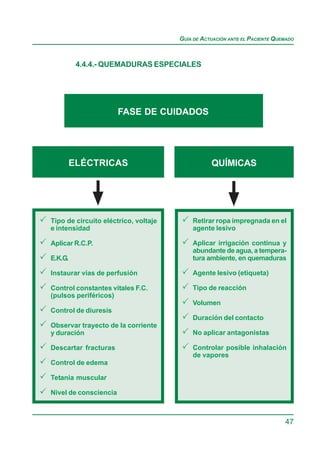 GUÍA DE ACTUACIÓN ANTE EL PACIENTE QUEMADO



          4.4.4.- QUEMADURAS ESPECIALES




                       FASE DE CUIDADOS




         ELÉCTRICAS                              QUÍMICAS




Tipo de circuito eléctrico, voltaje       Retirar ropa impregnada en el
e intensidad                              agente lesivo

Aplicar R.C.P.                            Aplicar irrigación contínua y
                                          abundante de agua, a tempera-
E.K.G.                                    tura ambiente, en quemaduras

Instaurar vías de perfusión               Agente lesivo (etiqueta)

Control constantes vitales F.C.           Tipo de reacción
(pulsos periféricos)
                                          Volumen
Control de diuresis
                                          Duración del contacto
Observar trayecto de la corriente
y duración                                No aplicar antagonistas

Descartar fracturas                       Controlar posible inhalación
                                          de vapores
Control de edema

Tetania muscular

Nivel de consciencia



                                                                            47
 