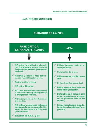 GUÍA DE ACTUACIÓN ANTE EL PACIENTE QUEMADO



        4.4.5. RECOMENDACIONES




                     CUIDADOS DE LA PIEL



   FASE CRÍTICA
                                                       ALTA
EXTRAHOSPITALARIA




NO quitar ropa adherida a la piel,          Utilizar jabones neutros, en
(la ropa adherida se retirará en el         aseo personal.
hospital). Solo retirar en quemaduras
químicas.                                   Hidratación de la piel.
Recortar y extraer la ropa adheri-          Utilizar cremas con filtro solar
da con humidificación previa.               alto.
Retirar anillos o joyas.                    Evitar el sol (horas puntas).
NO retirar flictenas.
                                            Utilizar ropas de fibras naturales
NO usar antisépticos en aerosol             como el hilo y el algodón.
o con colorantes, quioterapicos y/
o analgésicos tópicos.                      Rehabilitación precoz para
                                            evitar retracciones (excepto
NO hacer presión sobre las áreas            en los primeros días de los
quemadas.                                   injertos).

NO aplicar compresas calientes              Iniciar presoterapia inmedia-
en quemaduras por congelación,              tamente en la epitelización, si
subir la temperatura corporal               procede.
gradualmente.

Elevación de M.M. I.I. y S.S.



                                                                              48
 