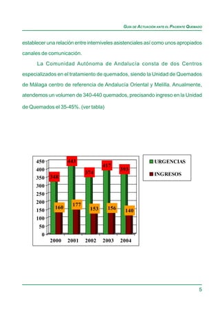 GUÍA DE ACTUACIÓN ANTE EL PACIENTE QUEMADO


establecer una relación entre interniveles asistenciales así como unos apropiados

canales de comunicación.
      La Comunidad Autónoma de Andalucía consta de dos Centros

especializados en el tratamiento de quemados, siendo la Unidad de Quemados

de Málaga centro de referencia de Andalucía Oriental y Melilla. Anualmente,
atendemos un volumen de 340-440 quemados, precisando ingreso en la Unidad

de Quemados el 35-45%. (ver tabla)




      450           443                                      URGENCIAS
                                    417
      400                                   393
                            374                              INGRESOS
      350   348
      300
      250
      200             177
              160             153     156
      150                                     140
      100
       50
        0
            2000    2001    2002    2003    2004




                                                                                     5
 