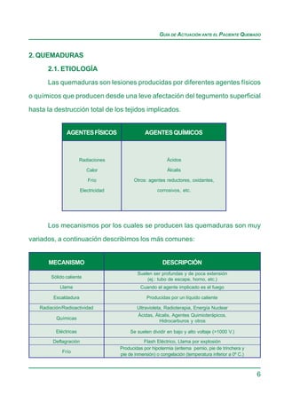 GUÍA DE ACTUACIÓN ANTE EL PACIENTE QUEMADO


2. QUEMADURAS

      2.1. ETIOLOGÍA
      Las quemaduras son lesiones producidas por diferentes agentes físicos

o químicos que producen desde una leve afectación del tegumento superficial

hasta la destrucción total de los tejidos implicados.


               AGENTES FÍSICOS                    AGENTES QUÍMICOS



                       Radiaciones                           Ácidos

                          Calor                              Álcalis

                          Frío              Otros: agentes reductores, oxidantes,

                       Electricidad                     corrosivos, etc.




      Los mecanismos por los cuales se producen las quemaduras son muy

variados, a continuación describimos los más comunes:


      MECANISMO                                            DESCRIPCIÓN
                                              Suelen ser profundas y de poca extensión
        Sólido caliente                           (ej.: tubo de escape, horno, etc.)
            Llama                               Cuando el agente implicado es el fuego

         Escaldadura                               Producidas por un líquido caliente

   Radiación/Radioactividad                   Ultravioleta, Radioterapia, Energía Nuclear
                                               Ácidas, Álcalis, Agentes Quimioterápicos,
          Químicas
                                                         Hidrocarburos y otros

          Eléctricas                       Se suelen dividir en bajo y alto voltaje (>1000 V.)

        Deflagración                             Flash Eléctrico, Llama por explosión
                                      Producidas por hipotermia (eritema pernio, pie de trinchera y
             Frío
                                      pie de inmersión) o congelación (temperatura inferior a 0º C.)



                                                                                                       6
 