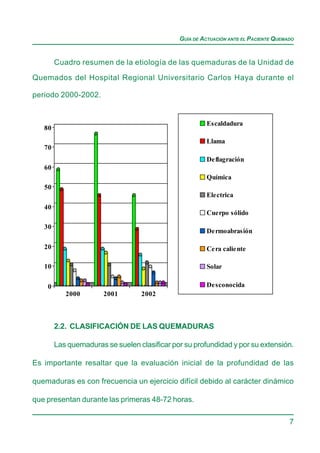 GUÍA DE ACTUACIÓN ANTE EL PACIENTE QUEMADO


        Cuadro resumen de la etiología de las quemaduras de la Unidad de

Quemados del Hospital Regional Universitario Carlos Haya durante el

periodo 2000-2002.


                                                       Escaldadura
   80
                                                       Llama
   70
                                                       Deflagración
   60
                                                       Química
   50
                                                       Electrica
   40
                                                       Cuerpo sólido

   30
                                                       Dermoabrasión

   20                                                  Cera caliente

   10                                                  Solar

    0                                                  Desconocida
           2000        2001       2002



        2.2. CLASIFICACIÓN DE LAS QUEMADURAS

        Las quemaduras se suelen clasificar por su profundidad y por su extensión.

Es importante resaltar que la evaluación inicial de la profundidad de las

quemaduras es con frecuencia un ejercicio difícil debido al carácter dinámico

que presentan durante las primeras 48-72 horas.

                                                                                      7
 