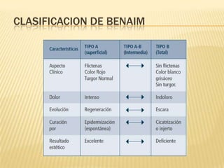 CLASIFICACION DE BENAIM
 