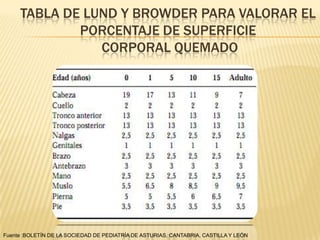 TABLA DE LUND Y BROWDER PARA VALORAR EL
             PORCENTAJE DE SUPERFICIE
                CORPORAL QUEMADO




Fuente :BOLETÍN DE LA SOCIEDAD DE PEDIATRÍA DE ASTURIAS, CANTABRIA, CASTILLA Y LEÓN
 