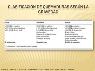 CLASIFICACIÓN DE QUEMADURAS SEGÚN LA
                     GRAVEDAD




Fuente :BOLETÍN DE LA SOCIEDAD DE PEDIATRÍA DE ASTURIAS, CANTABRIA, CASTILLA Y LEÓN
 