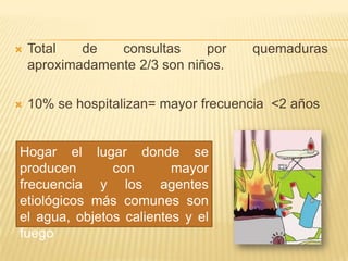    Total   de   consultas     por    quemaduras
    aproximadamente 2/3 son niños.

   10% se hospitalizan= mayor frecuencia <2 años


Hogar el lugar donde se
producen       con       mayor
frecuencia y los agentes
etiológicos más comunes son
el agua, objetos calientes y el
fuego
 
