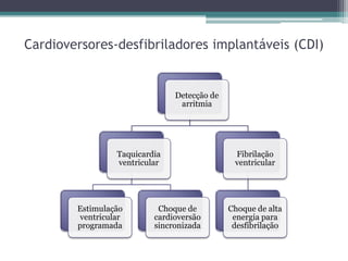 Cardioversores-desfibriladores implantáveis (CDI)
Detecção de
arritmia
Taquicardia
ventricular
Estimulação
ventricular
programada
Choque de
cardioversão
sincronizada
Fibrilação
ventricular
Choque de alta
energia para
desfibrilação
 