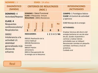 NOMBRE : J                     EDAD: 14 años
 DIAGNÓSTICO           CRITERIOS DE RESULTADOS                       INTERVENCIONES
   (NANDA)                      (NOC )                                 /ACTIVIDADES
DOMINIO: 4          DOMINIO: I Salud Funcional                  CAMPO: 1 Fisiológico básico
                    CLASE: H Respuesta Inmune                   CLASE :A Control de actividad
Actividad/Reposo    RESULTADO: (0001) Resistencia               y ejercicio
CLASE: 4
                                                           No   0180 Manejo de la energía
Respuestas




                                                    Leve
cardiovasculares/                                               ACTIVIDADES:
Respiratorios         1         2        3          4      5
                                                                Emplear técnicas del ahorro del
00092               INDICADORES:                 1 2 3 4 5 NA   energía (sentarse en vez de estar
Intolerancia a la                                               de pie, ayudar al paciente a
                    000101 Realización de la                    caminar y realizar demás
actividad r/c       rutina habitual                             actividades que se indique)
debilidad           000106 Resistencia                          Recomendar comidas en pequeña
generalizada m/p    muscular                                    cantidad, nutritivas y ricas en
                    000107 Patrón                               proteínas.
disnea de           alimentario                                 Cuidado oral
esfuerzo            000112 Recuperación de
                    la energía con el descanso




    Real
 