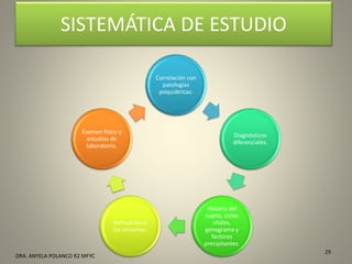 Correlación con
patologías
psiquiátricas.
Diagnósticos
diferenciales.
Historia del
sujeto, ciclos
vitales,
genograma y
factores
precipitantes.
Actitud hacia
los síntomas.
Examen físico y
estudios de
laboratorio.
SISTEMÁTICA DE ESTUDIO
29
DRA. ANYELA POLANCO R2 MFYC
 