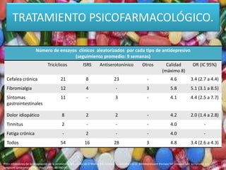 TRATAMIENTO PSICOFARMACOLÓGICO.
Número de ensayos clínicos aleatorizados por cada tipo de antidepresivo
(seguimiento promedio: 9 semanas)
Tricíclicos ISRS Antiserotonínico Otros Calidad
(máximo 8)
OR (IC 95%)
Cefalea crónica 21 8 23 - 4.6 3.4 (2.7 a 4.4)
Fibromialgia 12 4 - 3 5.8 5.1 (3.1 a 8.5)
Síntomas
gastrointestinales
11 - 3 - 4.1 4.4 (2.5 a 7.7)
Dolor idiopático 8 2 2 - 4.2 2.0 (1.4 a 2.8)
Tinnitus 2 - - - 4.0 -
Fatiga crónica - 2 - - 4.0 -
Todos 54 16 28 3 4.8 3.4 (2.6 a 4.3)
IRSS= inhibidores de la recaptación de la serotonina. Resumido de O`Malley PG, Jackson JL, Santoro J et al. Antidepressant therapy for unexplained symptoms and
symptom syndromes. J Fam Pract 1999; 48:980-90.
 