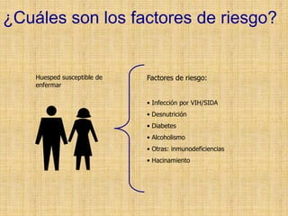 ¿Cuáles son los factores de riesgo?
Huesped susceptible de
enfermar
Factores de riesgo:
• Infección por VIH/SIDA
• Desnutrición
• Diabetes
• Alcoholismo
• Otras: inmunodeficiencias
• Hacinamiento
 