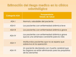 Preoperatoria
Categoría ASA
                                 Estado de Salud

    ASA I       Normal y saludable del paciente

   ASA II       Los pacientes con enfermedad sistémica leve

   ASA III      Los pacientes con enfermedad sistémica grave

                Los pacientes con enfermedad sistémica grave
   ASA IV
                que es una amenaza constante para la vida

                Moribundos pacientes que no se espera que
   ASA V
                sobreviva sin la operación

                Un paciente declarada con muerte cerebral que
   ASA VI       los órganos se están eliminando para los propósitos
                de los donantes
 