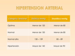 Categoría tensional   Sistólica mmHg   Diastólica mmHg


Optima                Menor de 120      Menor de 80


Normal                Menor de 130      Menor de 85


Normal alta             130 – 139          85 – 89


Hipertensión          Mayor de 140      Mayor de 90
 