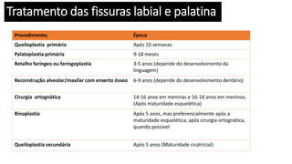 Tratamento das fissuras labial e palatina
Procedimento; Época
Queiloplastia primária Após 10 semanas
Palatoplastia primária 9-18 meses
Retalho faríngeo ou faringoplastia 3-5 anos (depende do desenvolvimento da
linguagem)
Reconstrução alveolar/maxilar com enxerto ósseo 6-9 anos (depende do desenvolvimento dentário)
Cirurgia ortognática 14-16 anos em meninas e 16-18 anos em meninos.
(Após maturidade esquelética)
Rinoplastia Após 5 anos, mas preferencialmente após a
maturidade esquelética; após cirurgia ortognática,
quando possível
Queiloplastia secundária Após 5 anos (Maturidade cicatricial)
 