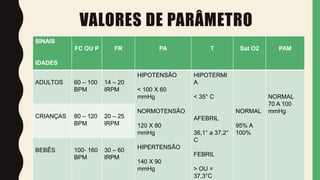 VALORES DE PARÂMETRO
SINAIS
IDADES
FC OU P FR PA T Sat O2 PAM
ADULTOS 60 – 100
BPM
14 – 20
IRPM
HIPOTENSÃO
< 100 X 60
mmHg
NORMOTENSÃO
120 X 80
mmHg
HIPERTENSÃO
140 X 90
mmHg
HIPOTERMI
A
< 35° C
AFEBRIL
36,1° a 37,2°
C
FEBRIL
> OU =
37,3°C
NORMAL
95% A
100%
NORMAL
70 A 100
mmHg
CRIANÇAS 80 – 120
BPM
20 – 25
IRPM
BEBÊS 100- 160
BPM
30 – 60
IRPM
 