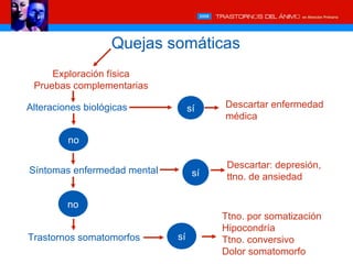 Quejas somáticas
     Exploración física
 Pruebas complementarias

Alteraciones biológicas           sí    Descartar enfermedad
                                        médica

         no

                                         Descartar: depresión,
Síntomas enfermedad mental         sí    ttno. de ansiedad

         no
                                        Ttno. por somatización
                                        Hipocondría
Trastornos somatomorfos      sí         Ttno. conversivo
                                        Dolor somatomorfo
 