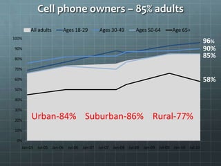 Cell phone owners – 85% adults
0%
10%
20%
30%
40%
50%
60%
70%
80%
90%
100%
Jan-05 Jul-05 Jan-06 Jul-06 Jan-07 Jul-07 Jan-08 Jul-08 Jan-09 Jul-09 Jan-10 Jul-10
All adults Ages 18-29 Ages 30-49 Ages 50-64 Age 65+
96%
90%
85%
58%
Urban-84% Suburban-86% Rural-77%
 