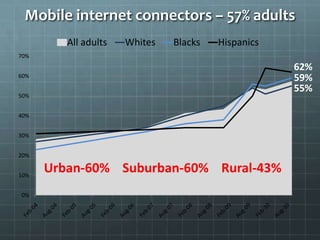 Mobile internet connectors – 57% adults
0%
10%
20%
30%
40%
50%
60%
70%
All adults Whites Blacks Hispanics
62%
59%
55%
Urban-60% Suburban-60% Rural-43%
 