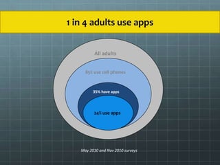 85% use cell phones
35% have apps
24% use apps
All adults
May 2010 and Nov 2010 surveys
1 in 4 adults use apps
 