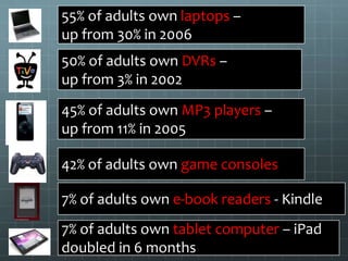 55% of adults own laptops –
up from 30% in 2006
45% of adults own MP3 players –
up from 11% in 2005
50% of adults own DVRs –
up from 3% in 2002
42% of adults own game consoles
7% of adults own e-book readers - Kindle
7% of adults own tablet computer – iPad
doubled in 6 months
 