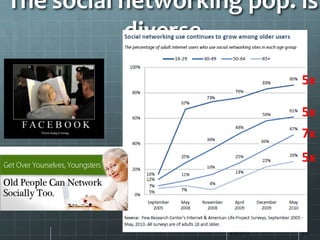 The social networking pop. is
diverse
2/22/2011 195
5x
5x
7x
5x
 